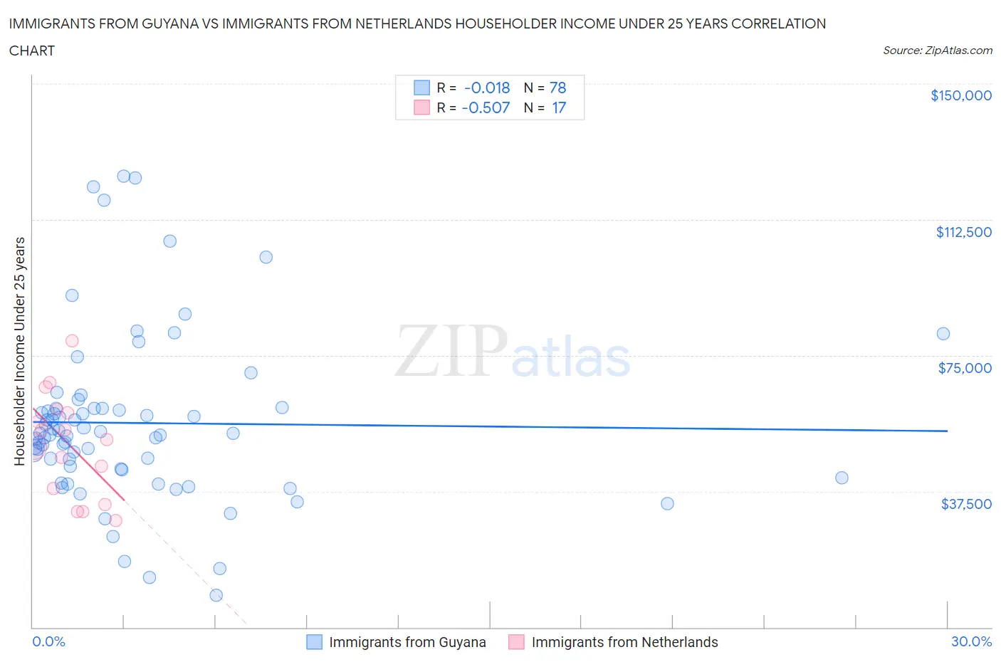 Immigrants from Guyana vs Immigrants from Netherlands Householder Income Under 25 years