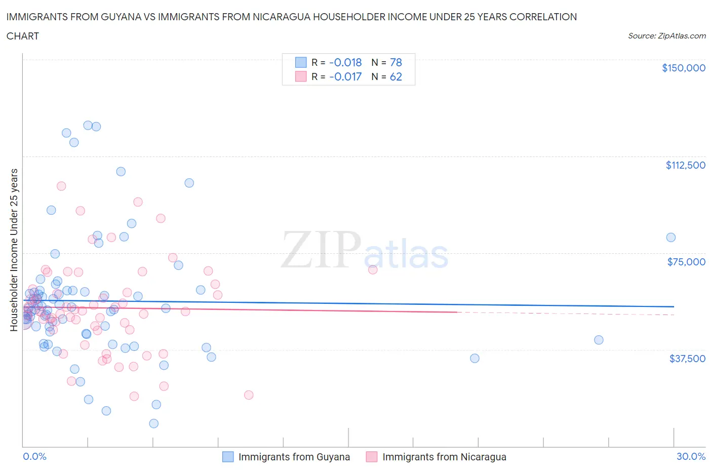 Immigrants from Guyana vs Immigrants from Nicaragua Householder Income Under 25 years