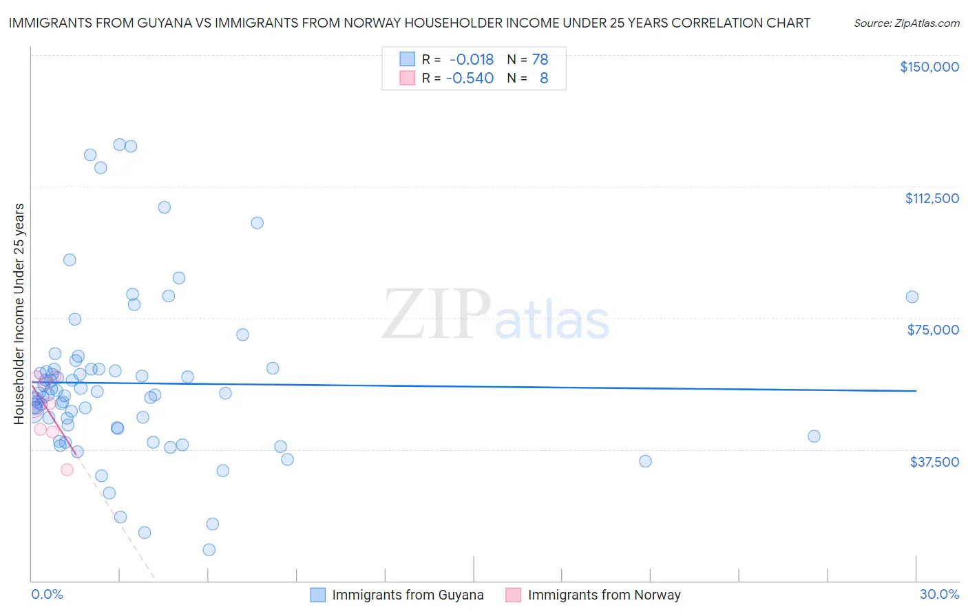 Immigrants from Guyana vs Immigrants from Norway Householder Income Under 25 years