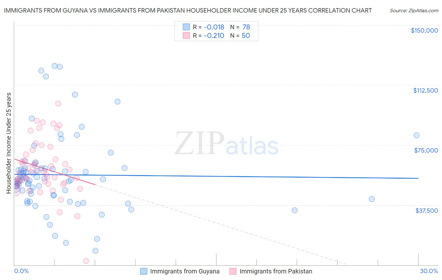 Immigrants from Guyana vs Immigrants from Pakistan Householder Income Under 25 years