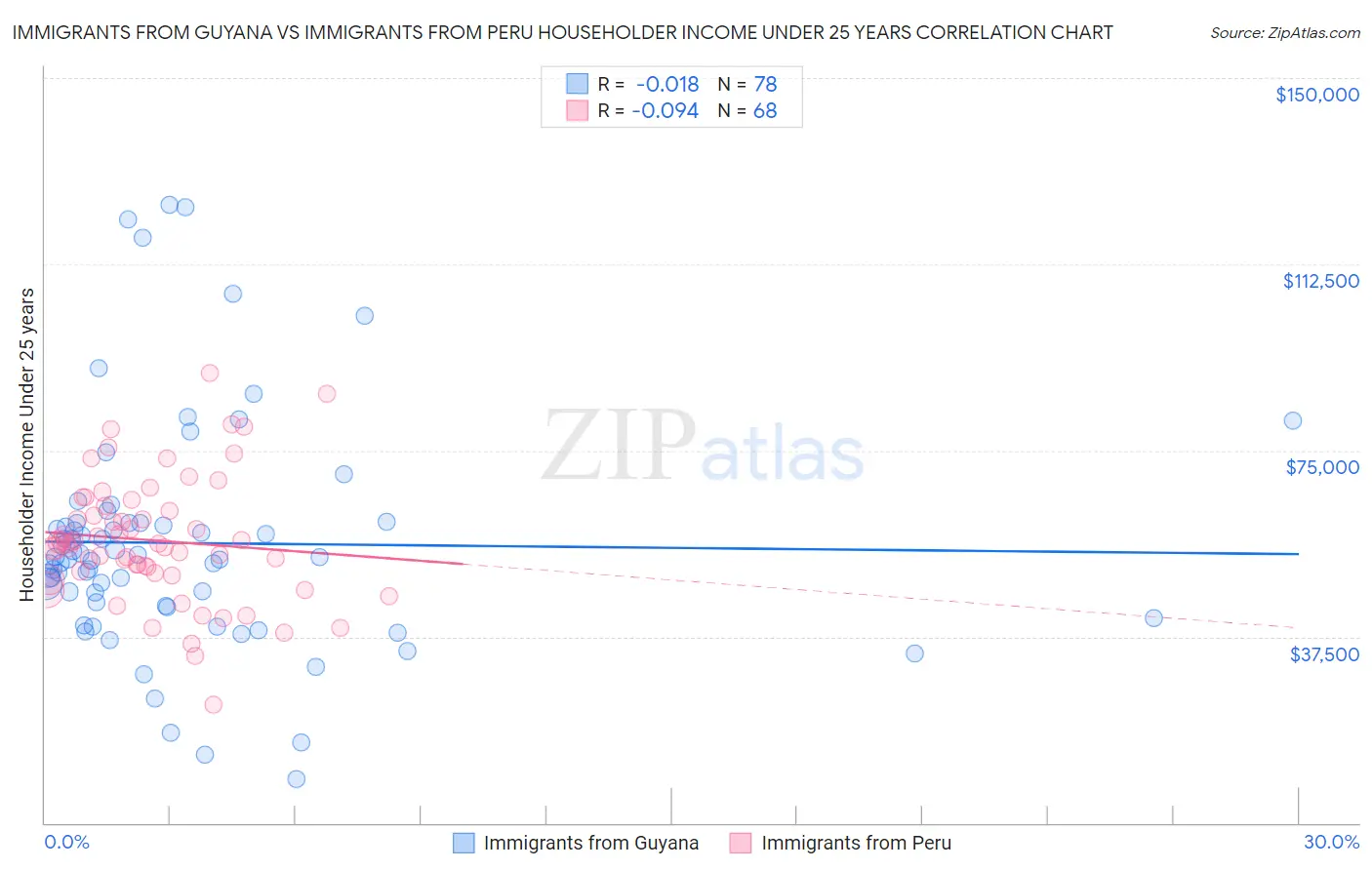 Immigrants from Guyana vs Immigrants from Peru Householder Income Under 25 years