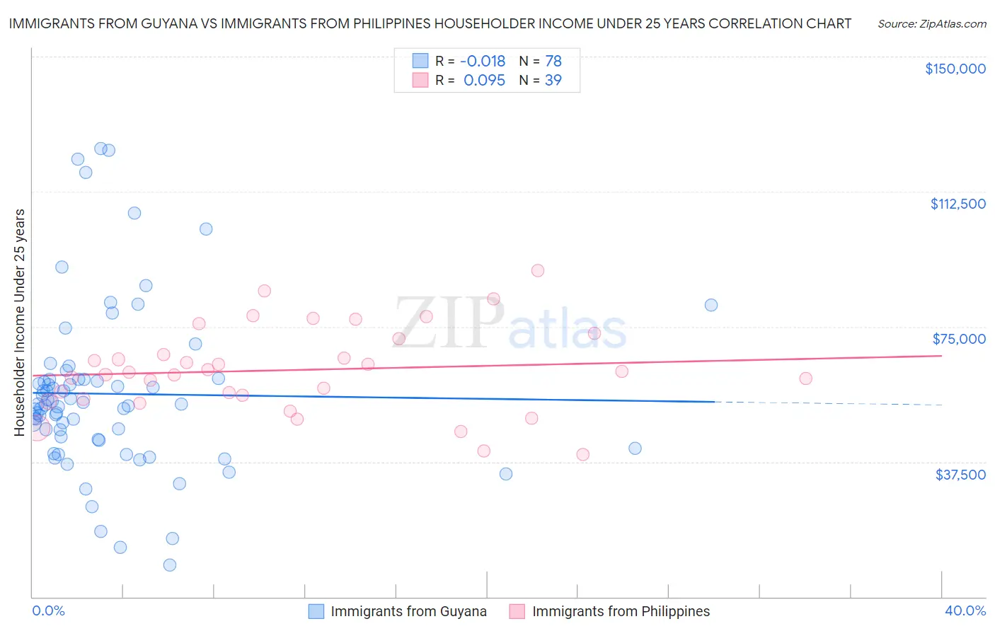 Immigrants from Guyana vs Immigrants from Philippines Householder Income Under 25 years