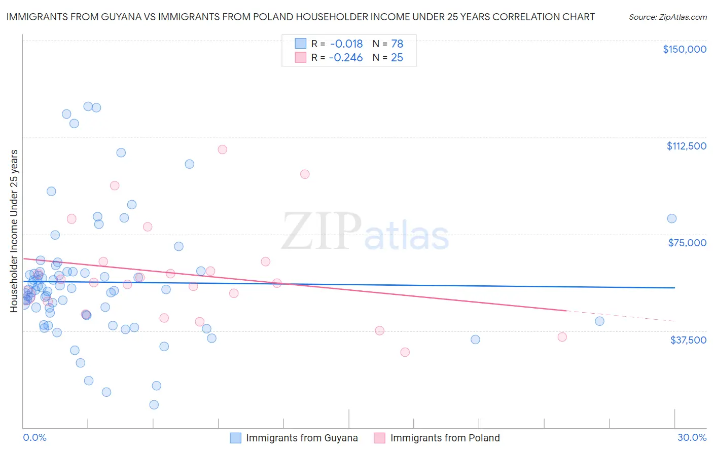 Immigrants from Guyana vs Immigrants from Poland Householder Income Under 25 years
