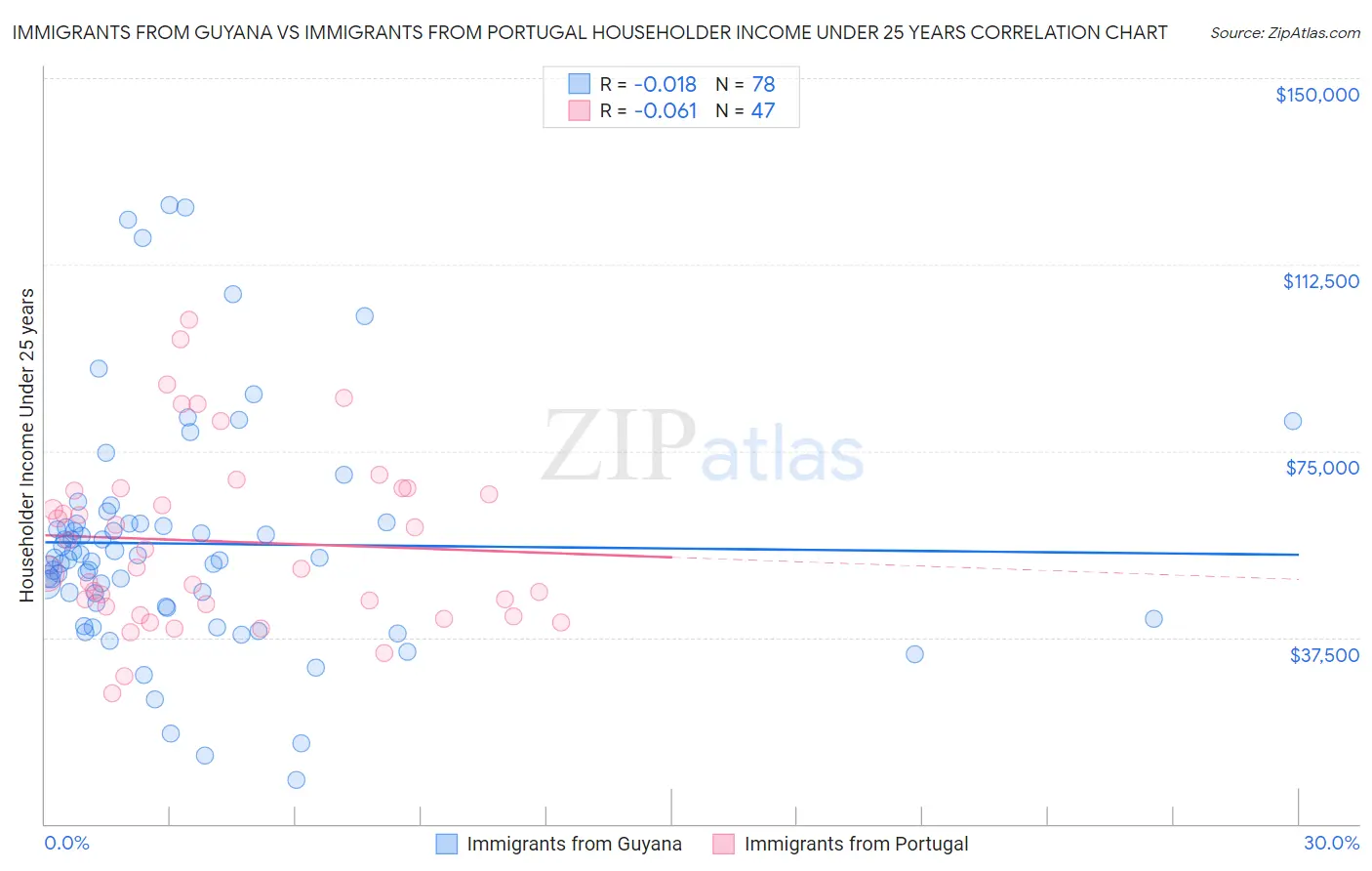 Immigrants from Guyana vs Immigrants from Portugal Householder Income Under 25 years