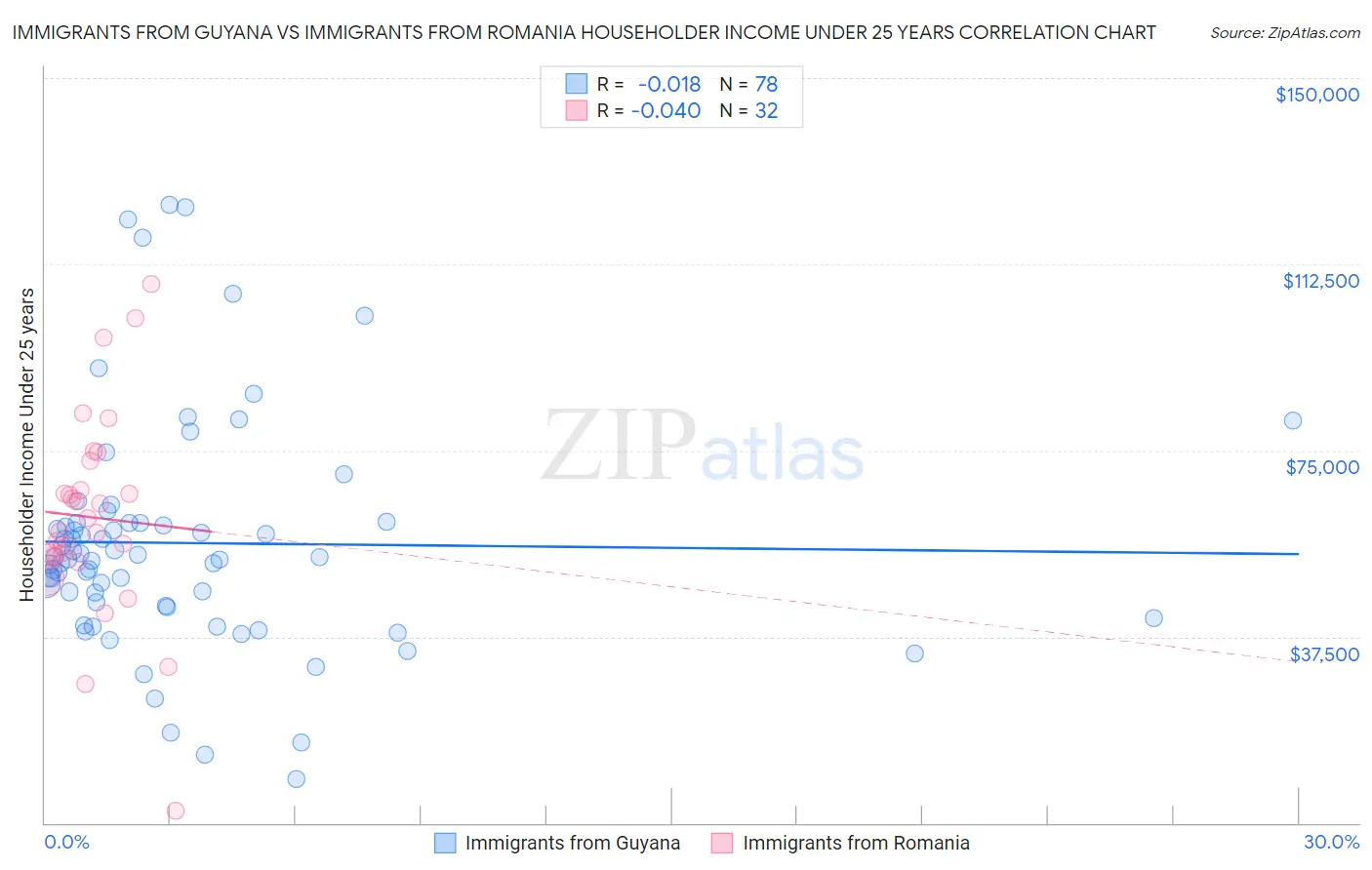 Immigrants from Guyana vs Immigrants from Romania Householder Income Under 25 years