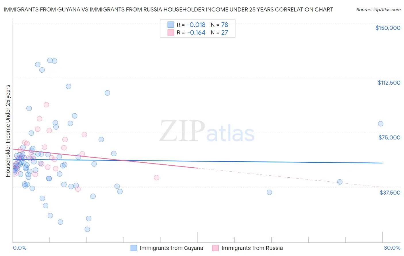 Immigrants from Guyana vs Immigrants from Russia Householder Income Under 25 years