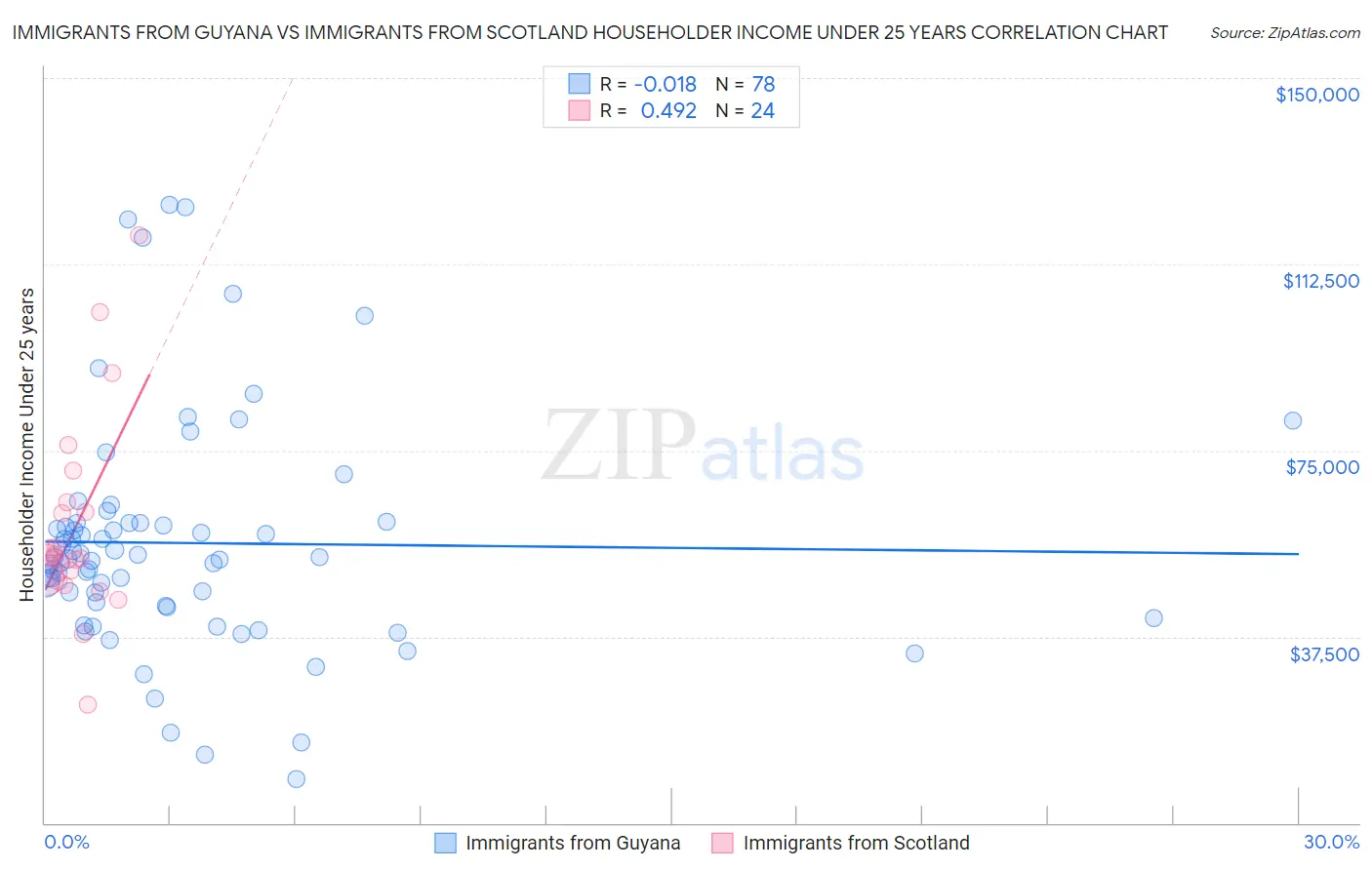 Immigrants from Guyana vs Immigrants from Scotland Householder Income Under 25 years