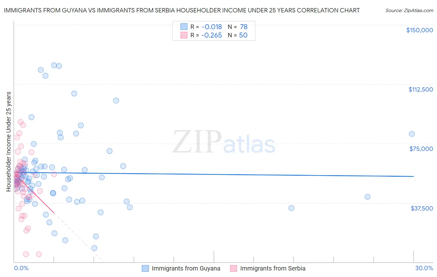 Immigrants from Guyana vs Immigrants from Serbia Householder Income Under 25 years