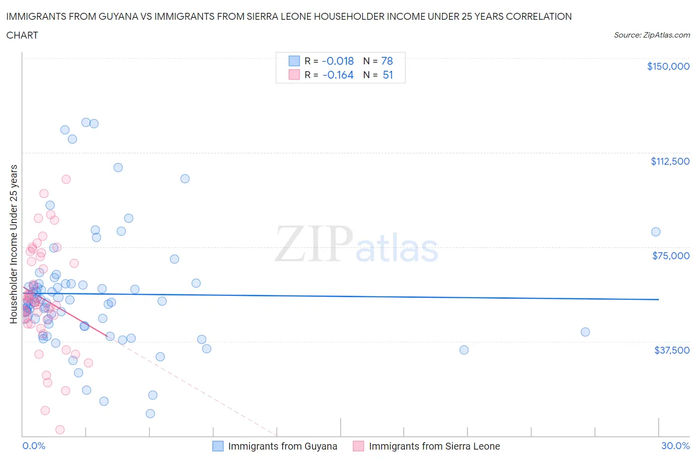 Immigrants from Guyana vs Immigrants from Sierra Leone Householder Income Under 25 years