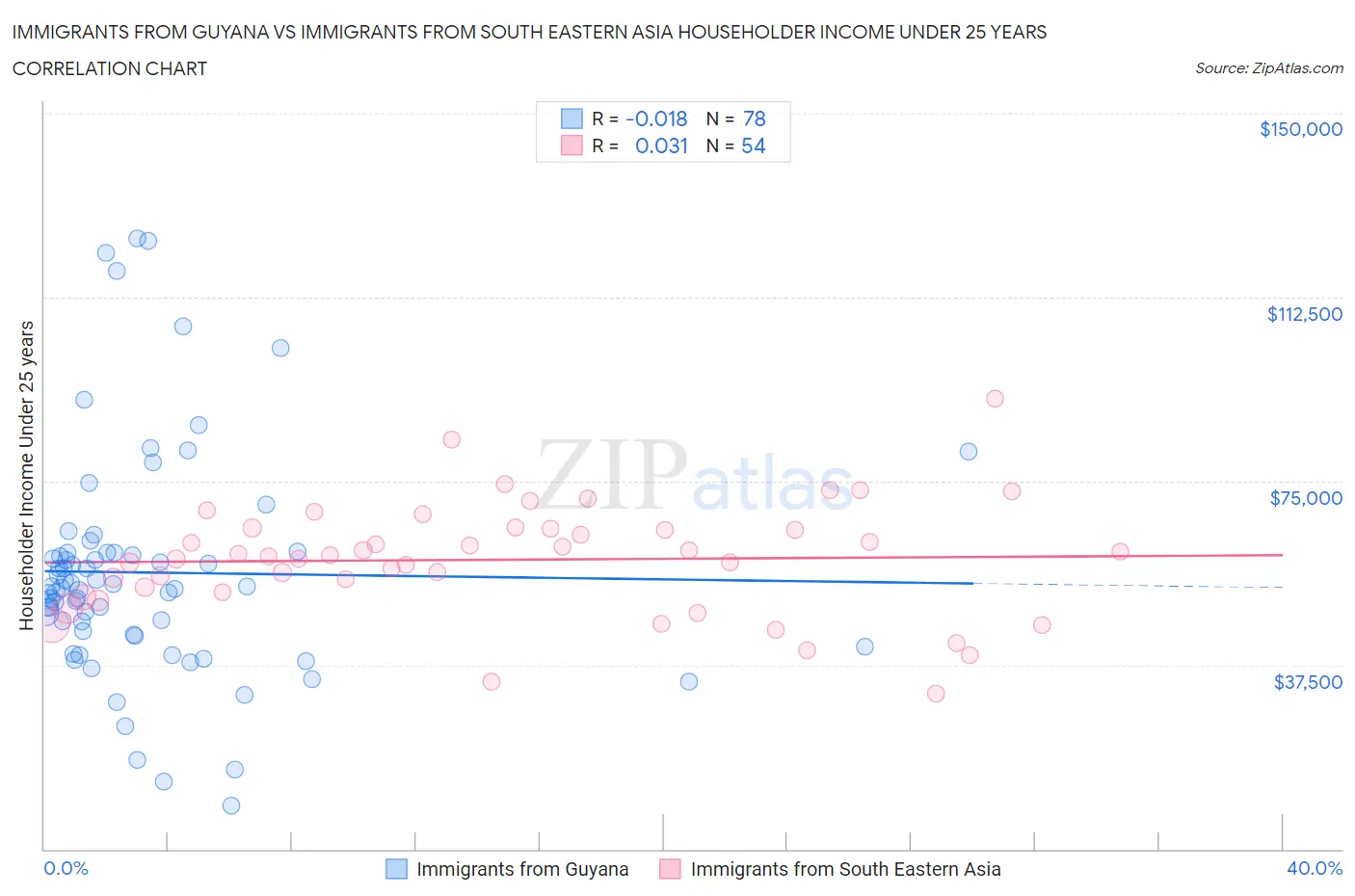 Immigrants from Guyana vs Immigrants from South Eastern Asia Householder Income Under 25 years