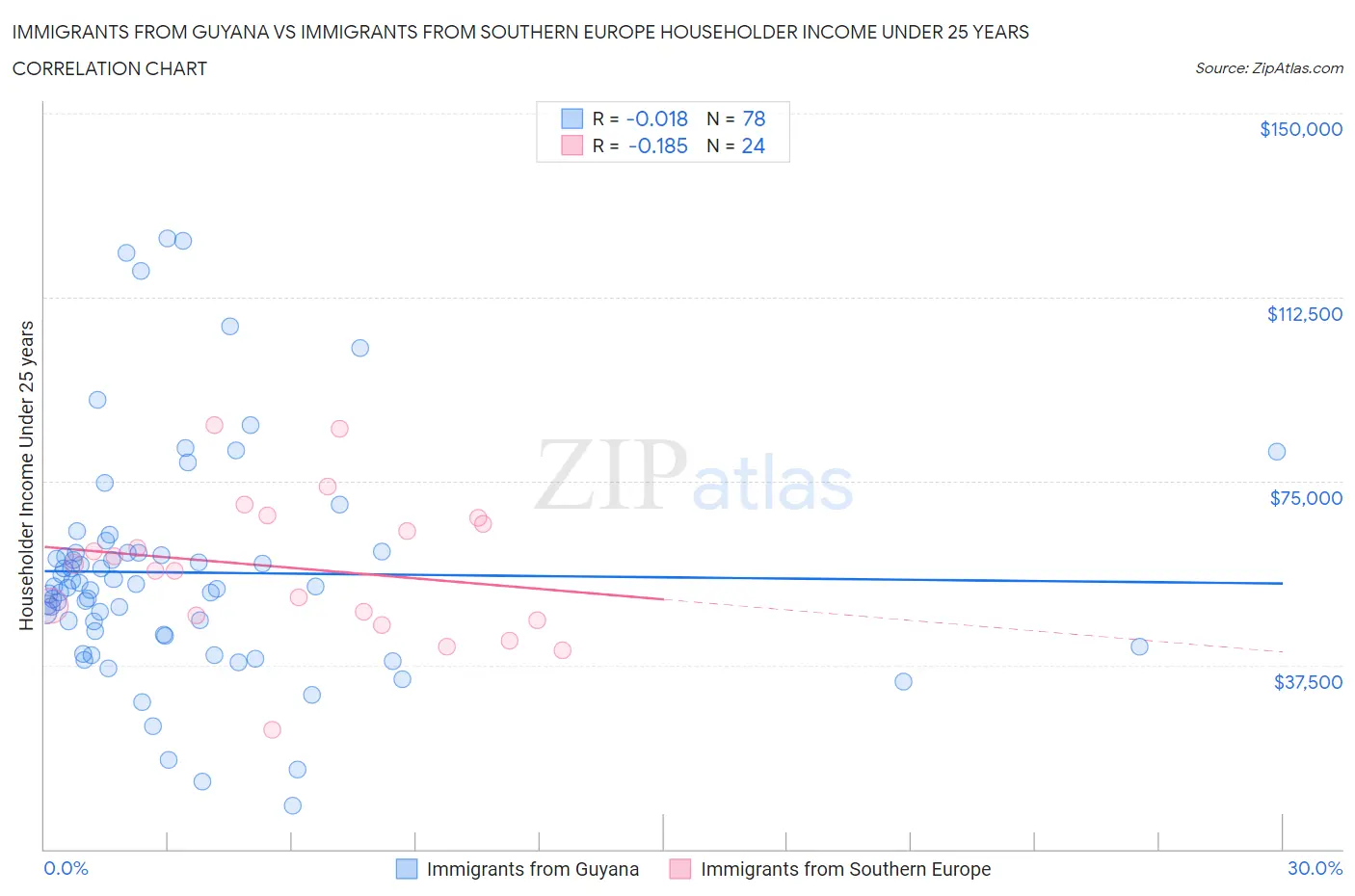 Immigrants from Guyana vs Immigrants from Southern Europe Householder Income Under 25 years