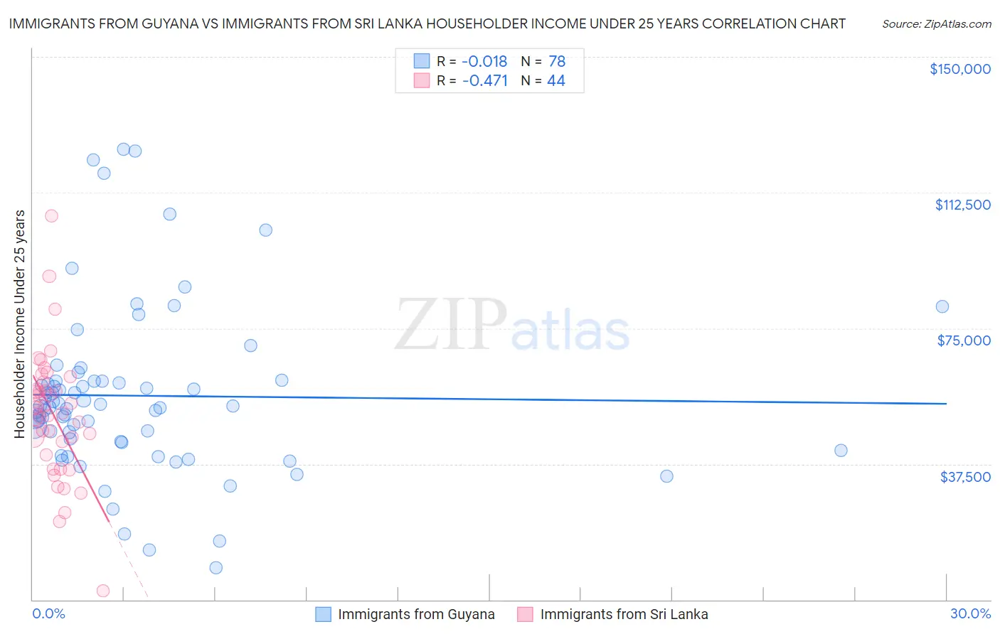 Immigrants from Guyana vs Immigrants from Sri Lanka Householder Income Under 25 years