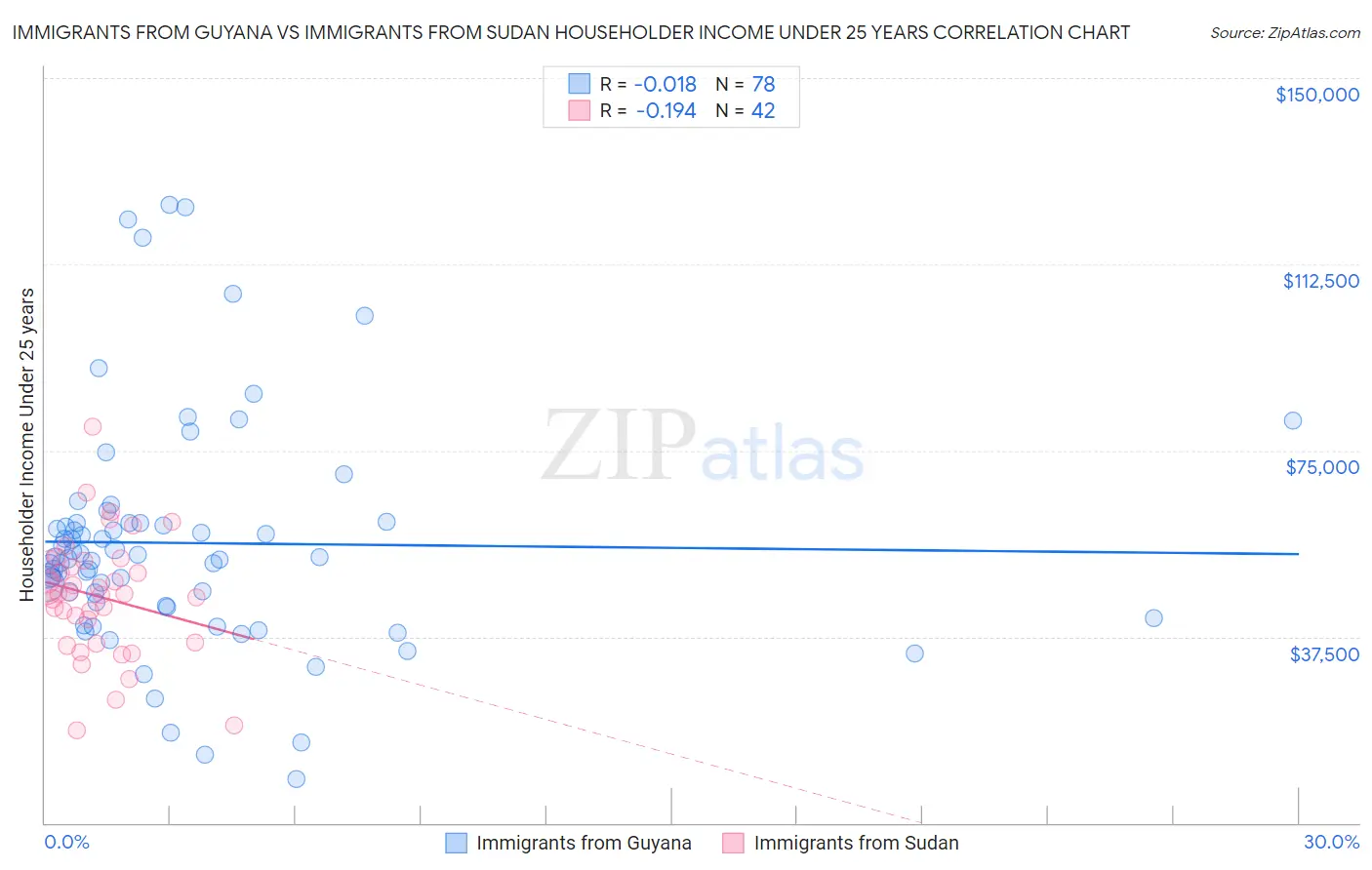 Immigrants from Guyana vs Immigrants from Sudan Householder Income Under 25 years