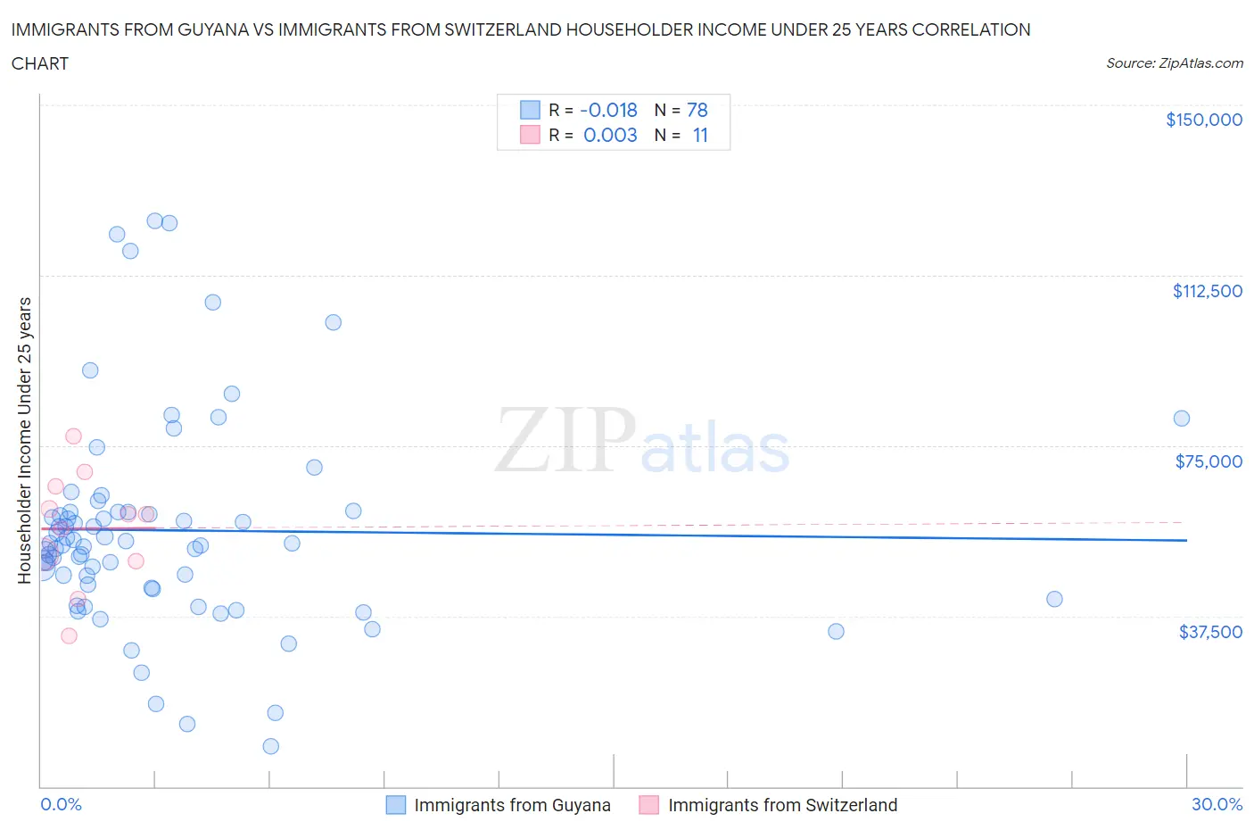 Immigrants from Guyana vs Immigrants from Switzerland Householder Income Under 25 years