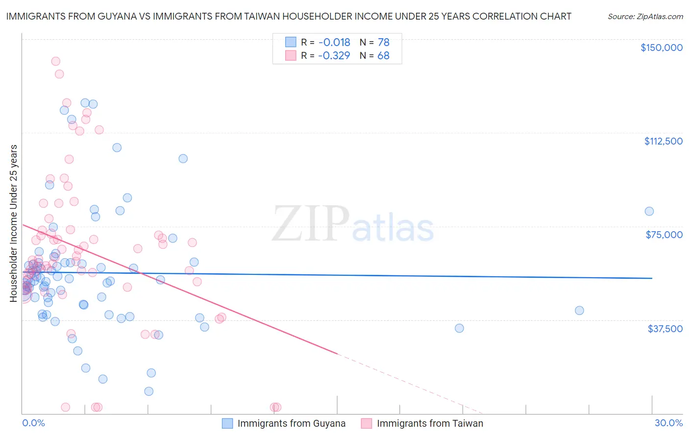 Immigrants from Guyana vs Immigrants from Taiwan Householder Income Under 25 years