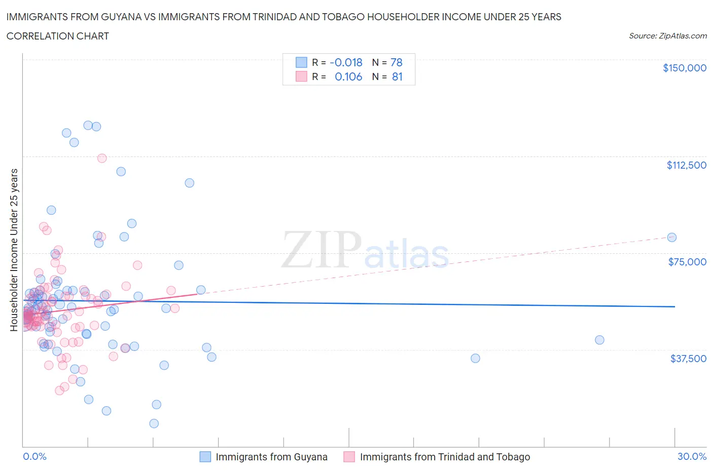 Immigrants from Guyana vs Immigrants from Trinidad and Tobago Householder Income Under 25 years