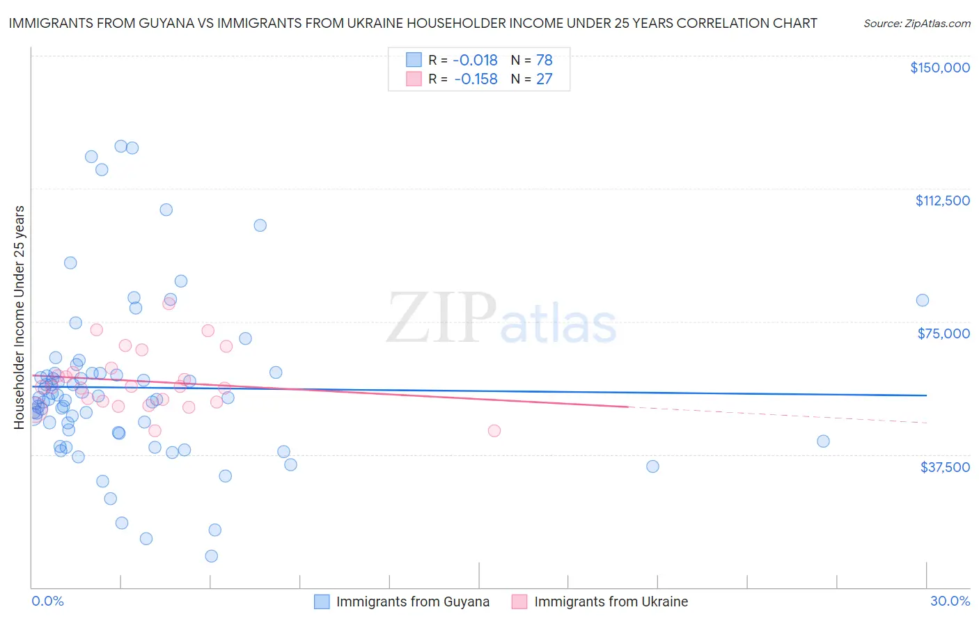 Immigrants from Guyana vs Immigrants from Ukraine Householder Income Under 25 years