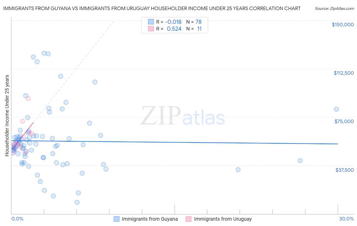Immigrants from Guyana vs Immigrants from Uruguay Householder Income Under 25 years