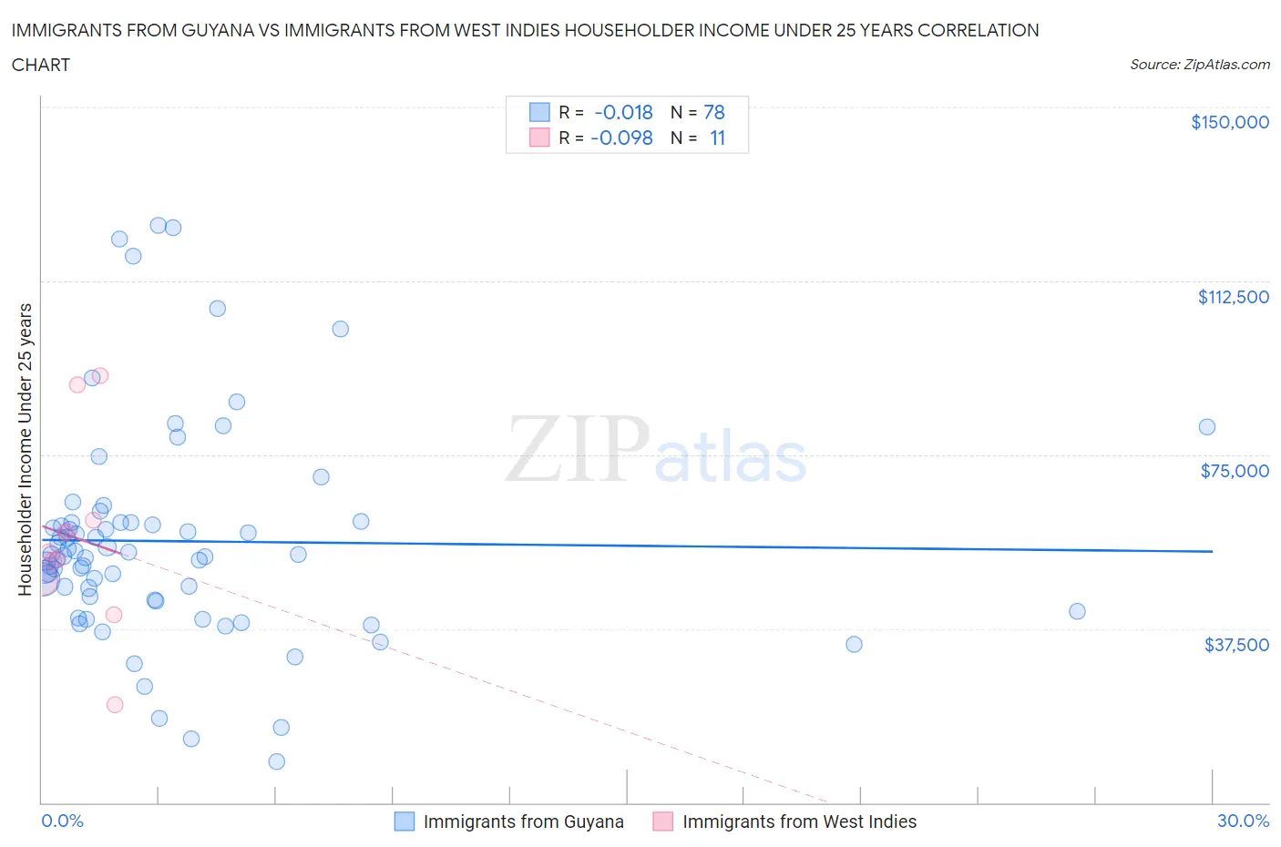 Immigrants from Guyana vs Immigrants from West Indies Householder Income Under 25 years