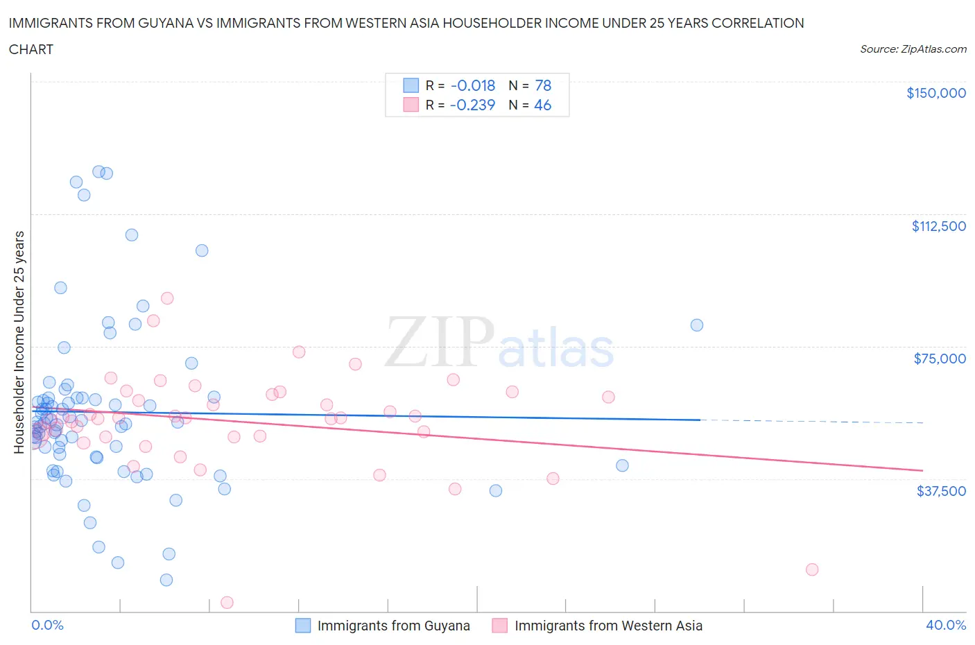 Immigrants from Guyana vs Immigrants from Western Asia Householder Income Under 25 years