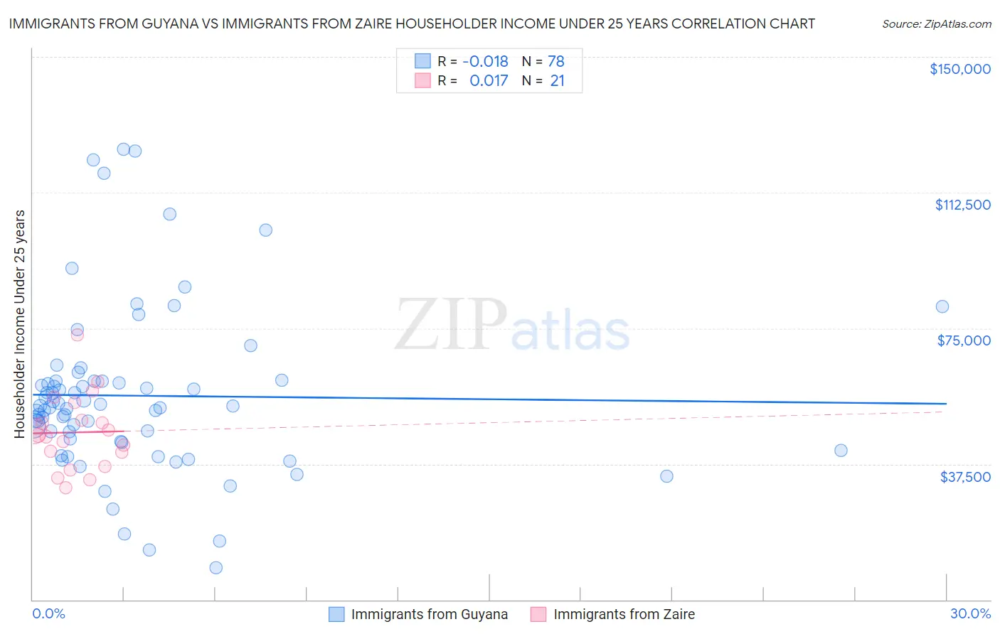 Immigrants from Guyana vs Immigrants from Zaire Householder Income Under 25 years