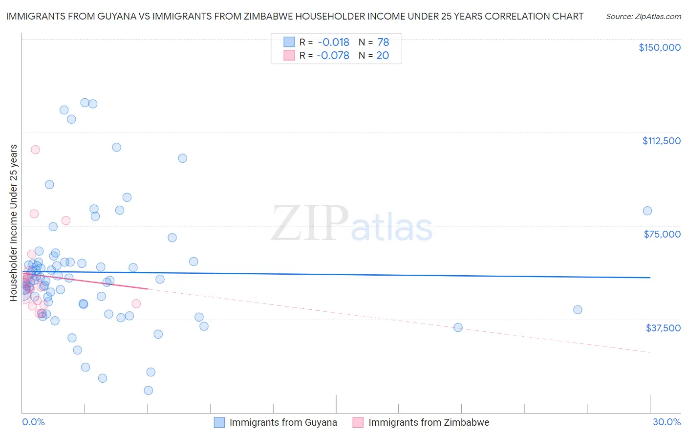 Immigrants from Guyana vs Immigrants from Zimbabwe Householder Income Under 25 years