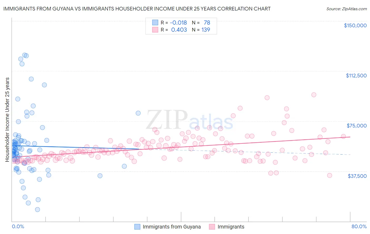 Immigrants from Guyana vs Immigrants Householder Income Under 25 years