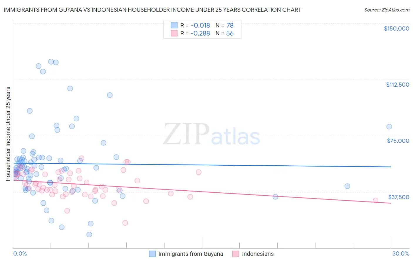 Immigrants from Guyana vs Indonesian Householder Income Under 25 years
