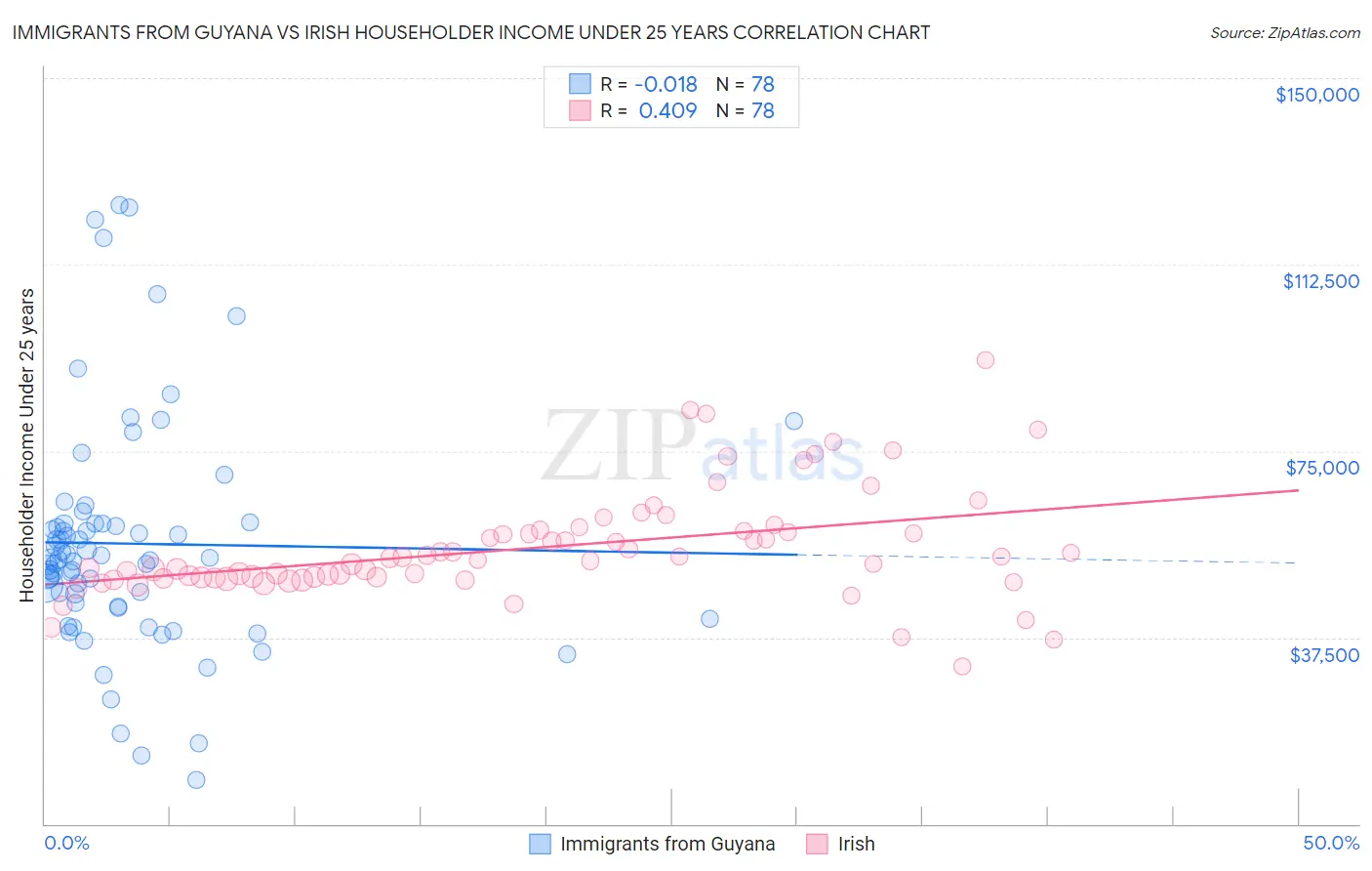 Immigrants from Guyana vs Irish Householder Income Under 25 years