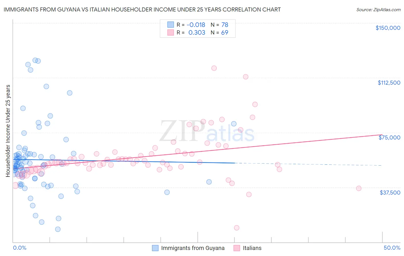 Immigrants from Guyana vs Italian Householder Income Under 25 years