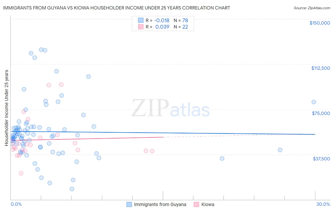 Immigrants from Guyana vs Kiowa Householder Income Under 25 years