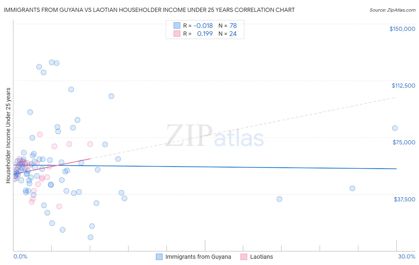 Immigrants from Guyana vs Laotian Householder Income Under 25 years