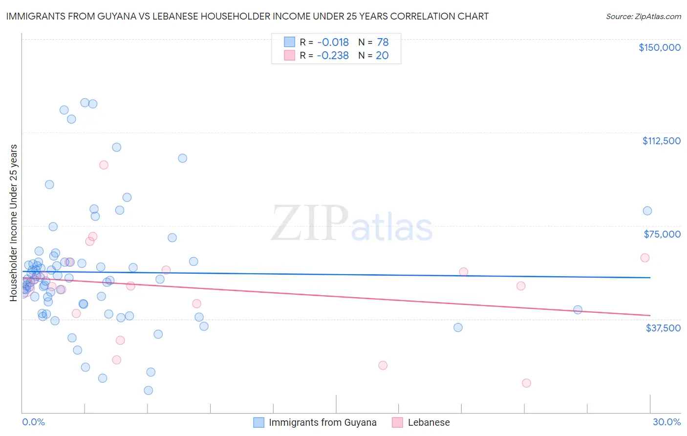 Immigrants from Guyana vs Lebanese Householder Income Under 25 years