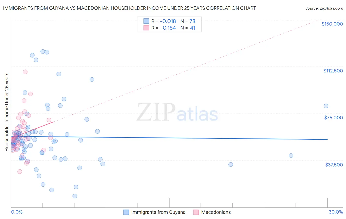 Immigrants from Guyana vs Macedonian Householder Income Under 25 years