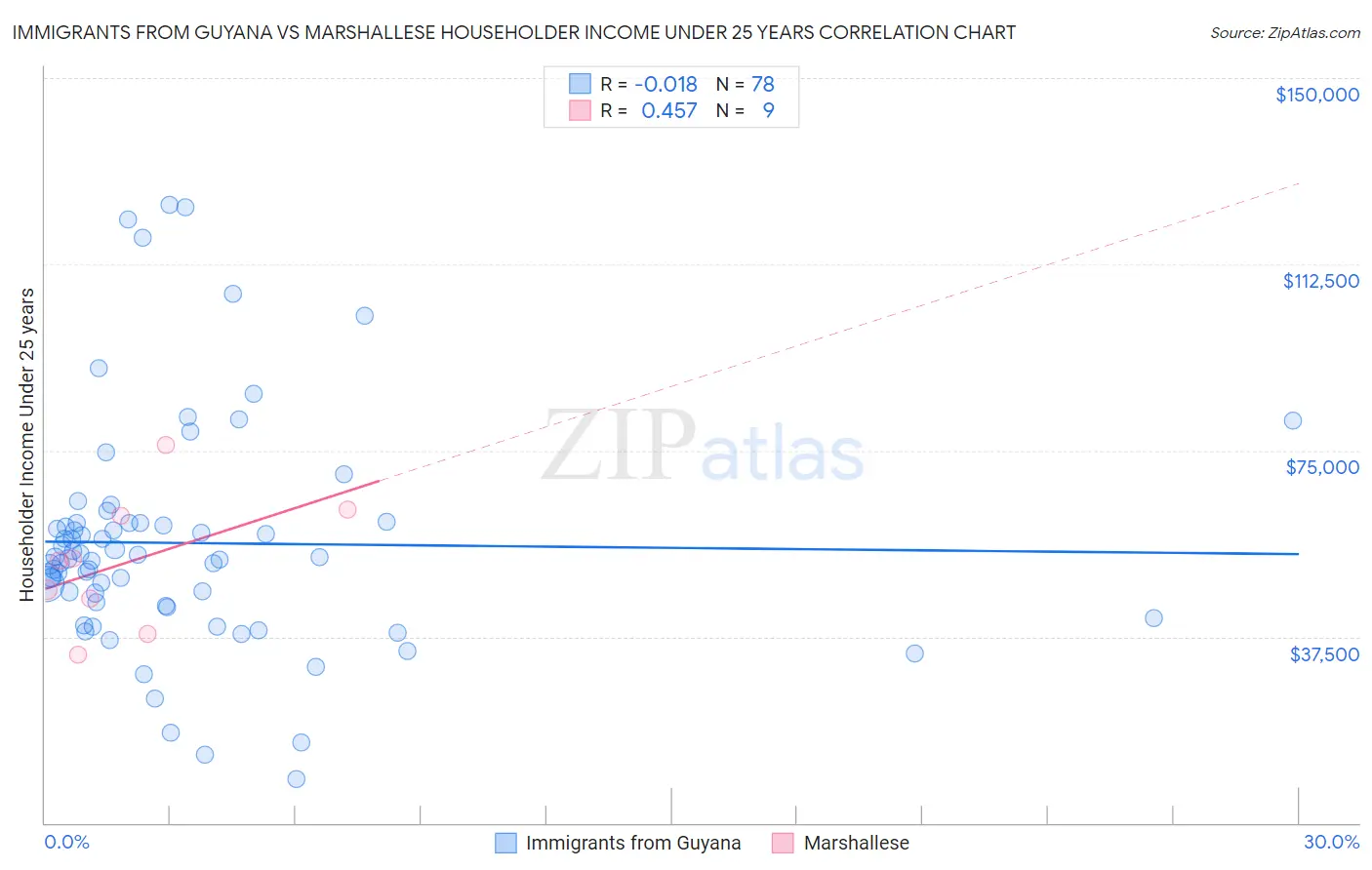 Immigrants from Guyana vs Marshallese Householder Income Under 25 years