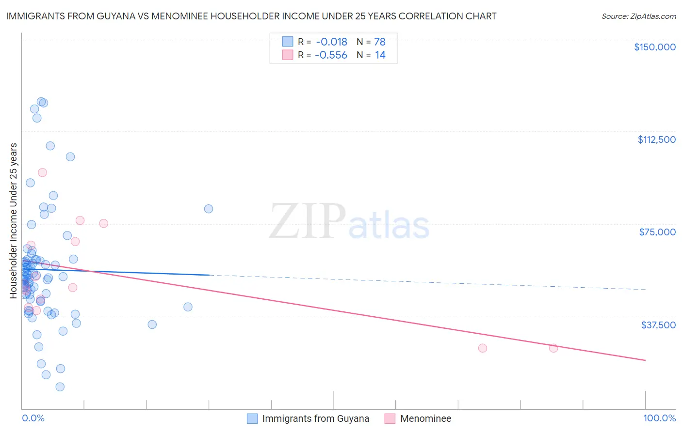 Immigrants from Guyana vs Menominee Householder Income Under 25 years