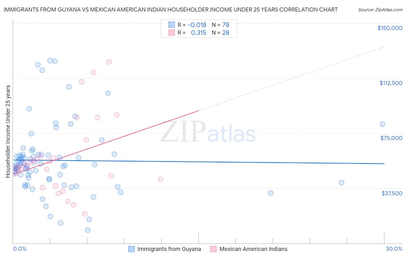 Immigrants from Guyana vs Mexican American Indian Householder Income Under 25 years