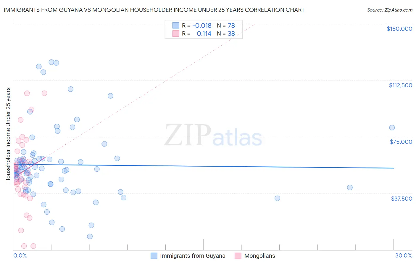 Immigrants from Guyana vs Mongolian Householder Income Under 25 years