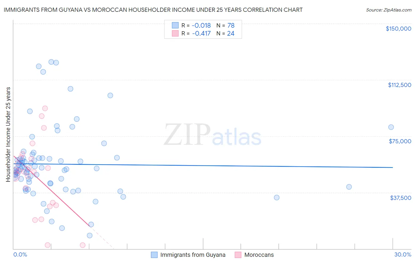 Immigrants from Guyana vs Moroccan Householder Income Under 25 years