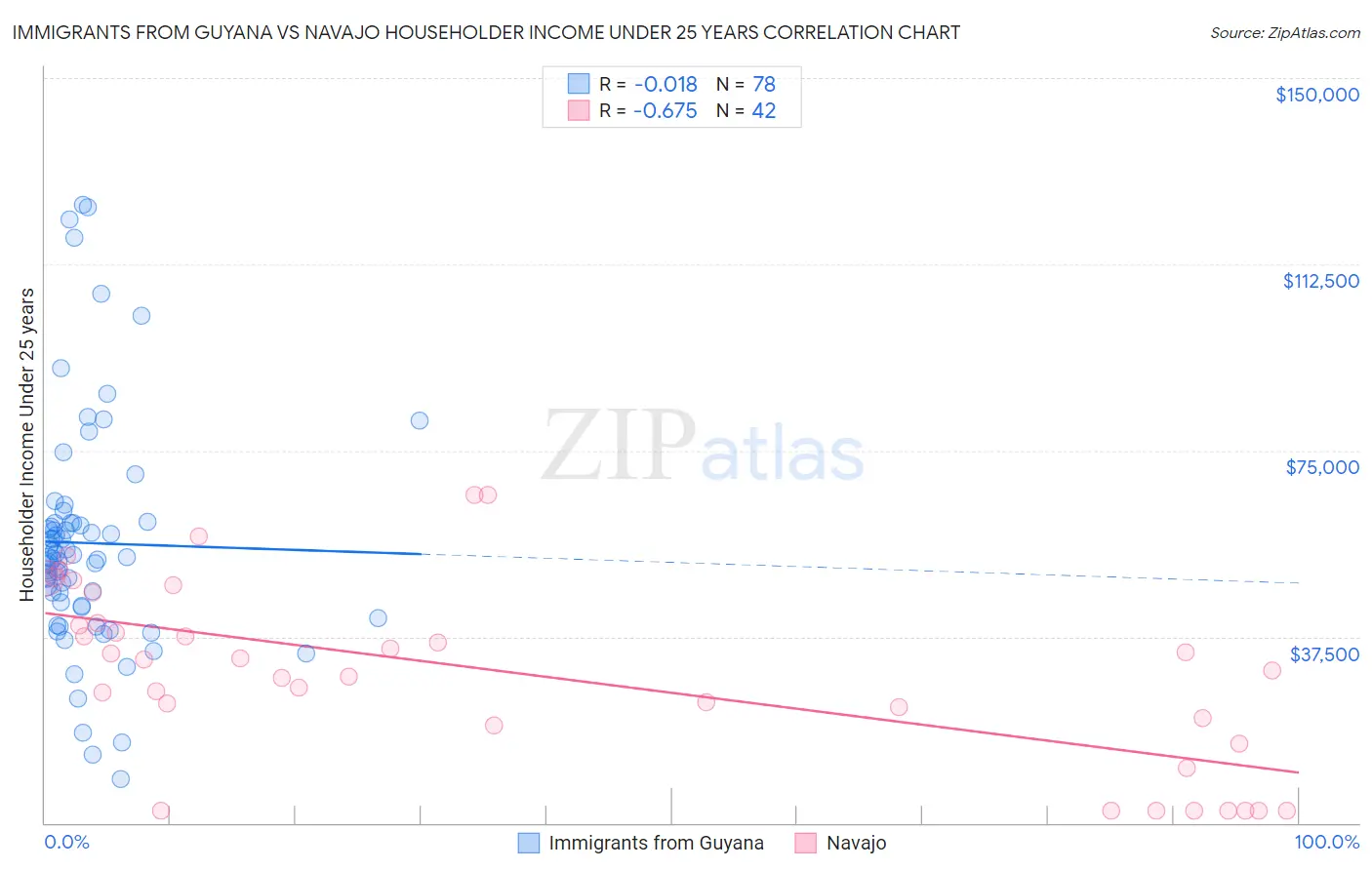 Immigrants from Guyana vs Navajo Householder Income Under 25 years