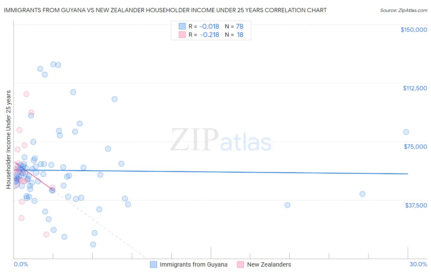 Immigrants from Guyana vs New Zealander Householder Income Under 25 years