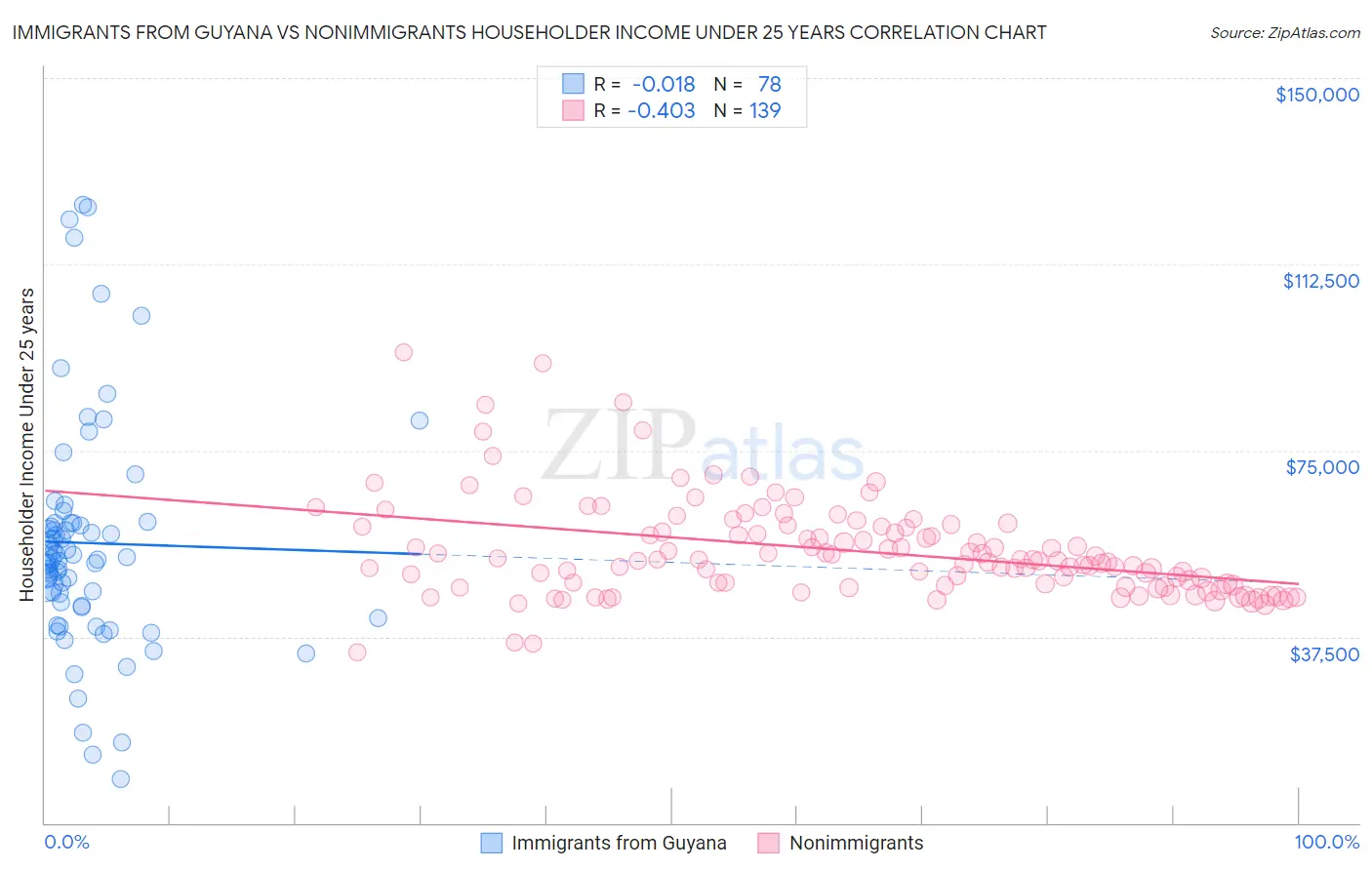 Immigrants from Guyana vs Nonimmigrants Householder Income Under 25 years