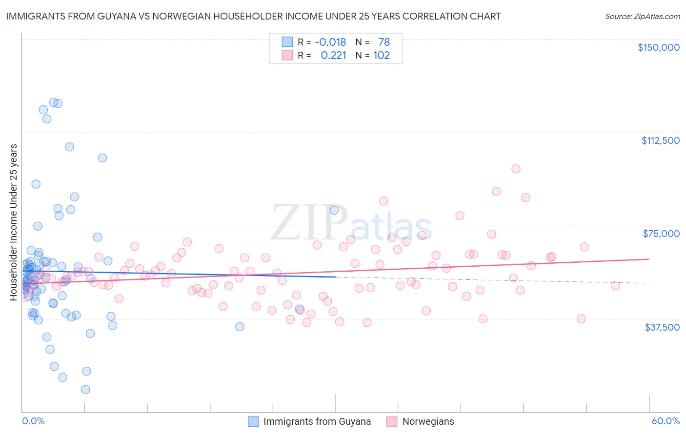 Immigrants from Guyana vs Norwegian Householder Income Under 25 years