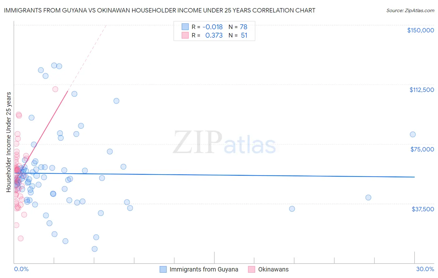 Immigrants from Guyana vs Okinawan Householder Income Under 25 years