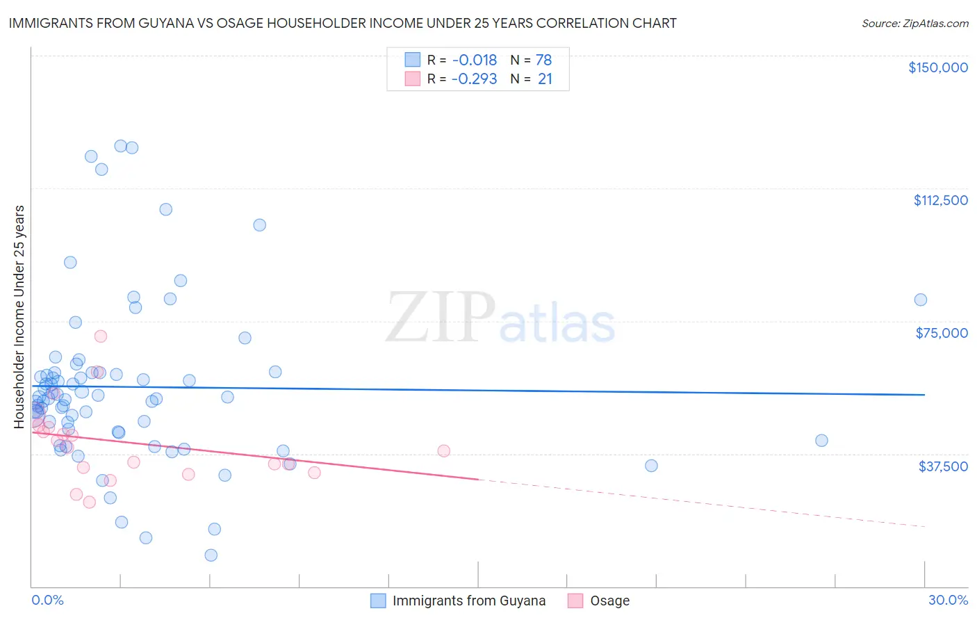 Immigrants from Guyana vs Osage Householder Income Under 25 years