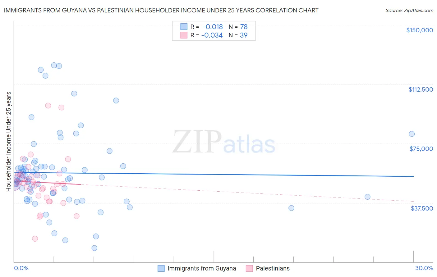 Immigrants from Guyana vs Palestinian Householder Income Under 25 years