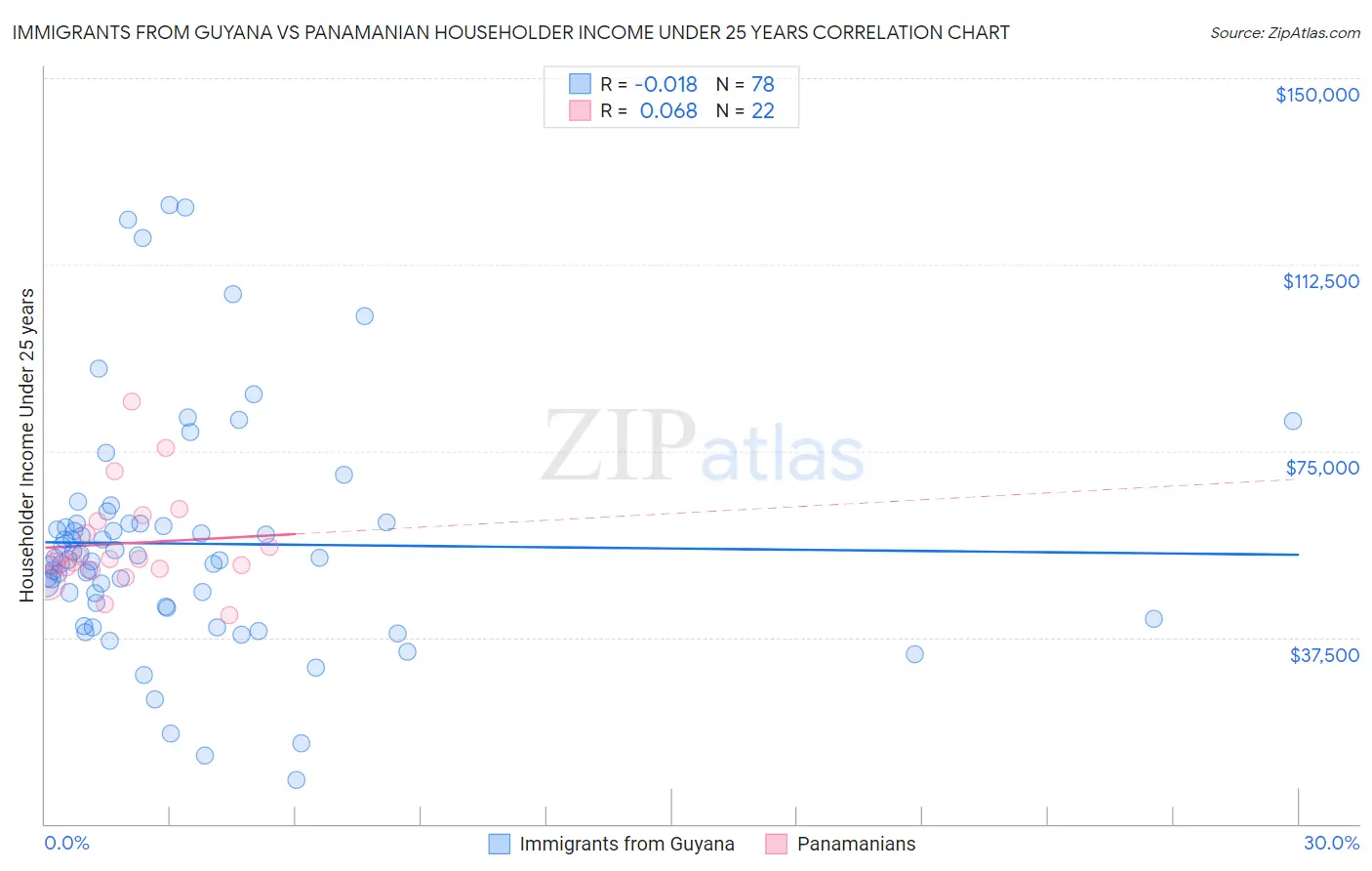Immigrants from Guyana vs Panamanian Householder Income Under 25 years