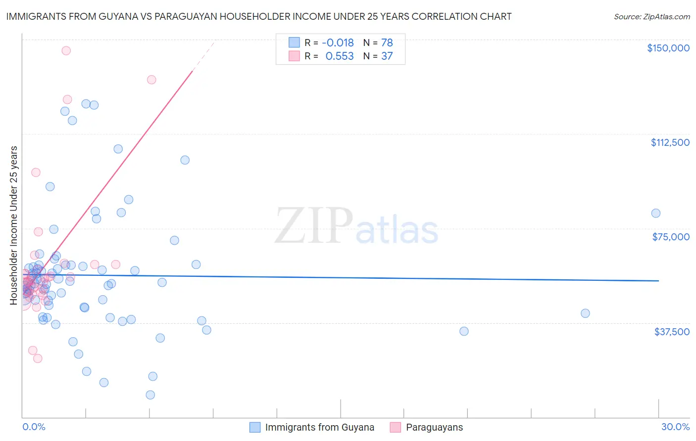 Immigrants from Guyana vs Paraguayan Householder Income Under 25 years