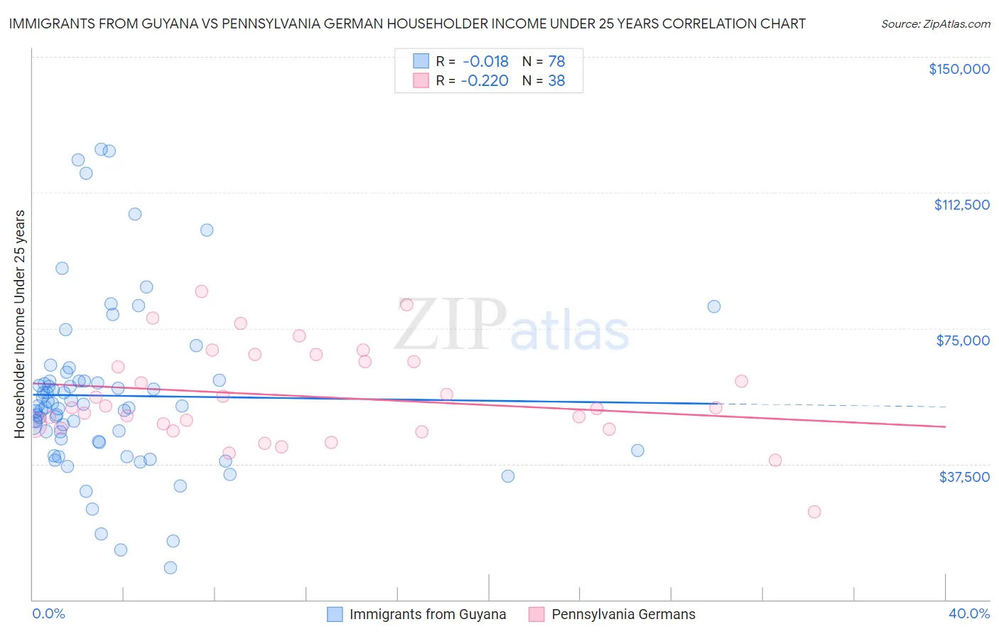 Immigrants from Guyana vs Pennsylvania German Householder Income Under 25 years