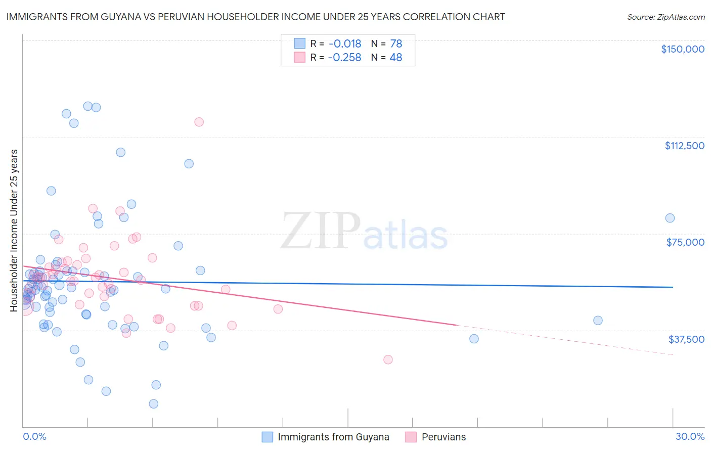 Immigrants from Guyana vs Peruvian Householder Income Under 25 years